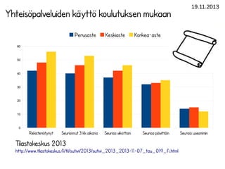 Yhteisöpalveluiden käyttö koulutuksen mukaan
Perusaste

Keskiaste

19.11.2013

Korkea-aste

60

50

40

30

20

10

0

Rekisteröitynyt

Seurannut 3 kk aikana

Seuraa viikottain

Seuraa päivittäin

Tilastokeskus 2013
http://www.tilastokeskus.fi/til/sutivi/2013/sutivi_2013_2013-11-07_tau_019_fi.html

Seuraa useammin

 