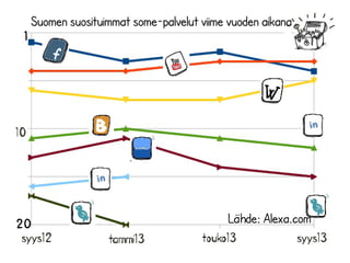 1

Suomen suosituimmat some-palvelut viime vuoden aikana

20

19.11.2013

Lähde: Alexa.com

 