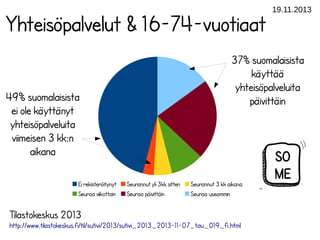 Yhteisöpalvelut & 16-74-vuotiaat

37% suomalaisista
käyttää
yhteisöpalveluita
päivittäin

49% suomalaisista
ei ole käyttänyt
yhteisöpalveluita
viimeisen 3 kk:n
aikana
Ei rekisteröitynyt
Seuraa viikottain

19.11.2013

Seurannut yli 3kk sitten
Seuraa päivittäin

Seurannut 3 kk aikana
Seuraa useammin

Tilastokeskus 2013
http://www.tilastokeskus.fi/til/sutivi/2013/sutivi_2013_2013-11-07_tau_019_fi.html

 