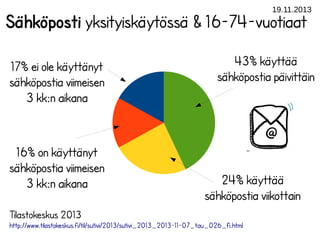 19.11.2013

Sähköposti yksityiskäytössä & 16-74-vuotiaat
17% ei ole käyttänyt
sähköpostia viimeisen
3 kk:n aikana

16% on käyttänyt
sähköpostia viimeisen
3 kk:n aikana

43% käyttää
sähköpostia päivittäin

24% käyttää
sähköpostia viikottain

Tilastokeskus 2013
http://www.tilastokeskus.fi/til/sutivi/2013/sutivi_2013_2013-11-07_tau_026_fi.html

 
