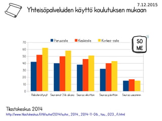 7.12.2015
Yhteisöpalveluiden käyttö koulutuksen mukaan
Tilastokeskus 2014
http://www.tilastokeskus.fi/til/sutivi/2014/suti...