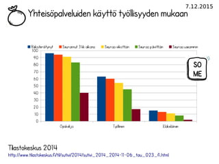 7.12.2015
Yhteisöpalveluiden käyttö työllisyyden mukaan
Tilastokeskus 2014
http://www.tilastokeskus.fi/til/sutivi/2014/sut...