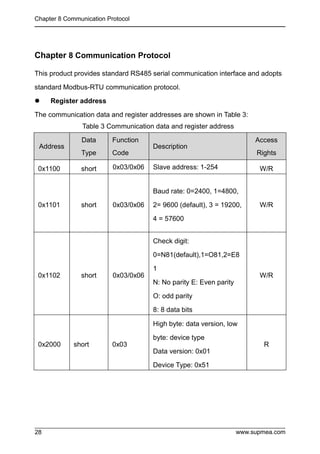 Chapter 8 Communication Protocol
www.supmea.com
28
Chapter 8 Communication Protocol
This product provides standard RS485 serial communication interface and adopts
standard Modbus-RTU communication protocol.
 Register address
The communication data and register addresses are shown in Table 3:
Table 3 Communication data and register address
Address
Data
Type
Function
Code
Description
Access
Rights
0x1100 short 0x03/0x06 Slave address: 1-254 W/R
0x1101 short 0x03/0x06
Baud rate: 0=2400, 1=4800,
2= 9600 (default), 3 = 19200,
4 = 57600
W/R
0x1102 short 0x03/0x06
Check digit:
0=N81(default),1=O81,2=E8
1
N: No parity E: Even parity
O: odd parity
8: 8 data bits
W/R
0x2000 short 0x03
High byte: data version, low
byte: device type
Data version: 0x01
Device Type: 0x51
R
 