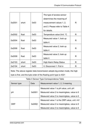 Chapter 8 Communication Protocol
www.supmea.com 29
0x2001 short 0x03
The type of access sensor
determines the meaning of
measurement values 1, 2,
and 3. Please refer to Table 4
for details.
R
0x2002 float 0x03 Temperature value Unit: °C R
0x2004 float 0x03
Measured value 1, look up
table 4
R
0x2006 float 0x03
Measured value 2, look up
table 4
R
0x2008 float 0x03
Measured value 3, look up
table 4
R
0x2103 short 0x03 High Alarm Relay Status R
0x2104 short 0x03 0: Disconnect 1: Pull in R
Note: The above register data transmission adopts big endian mode, the high
byte is first, and the byte order of the floating point type is 4321
Table 4 Sensor Type Correspondence Table
Sensor type Data Measurement value 1, 2, 3 meaning
pH 0x0001
Measured value 1 is pH value, unit: pH
Measured value 2 is meaningless, value is 0
Measured value 3 is meaningless, value is 0
ORP 0x0002
Measured value 1 is the ORP value, unit: mV
Measured value 2 is meaningless, value is 0
Measured value 3 is meaningless, value is 0
 