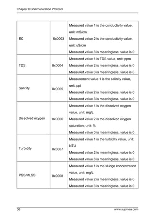 Chapter 8 Communication Protocol
www.supmea.com
30
EC 0x0003
Measured value 1 is the conductivity value,
unit: mS/cm
Measured value 2 is the conductivity value,
unit: uS/cm
Measured value 3 is meaningless, value is 0
TDS 0x0004
Measured value 1 is TDS value, unit: ppm
Measured value 2 is meaningless, value is 0
Measured value 3 is meaningless, value is 0
Salinity 0x0005
Measurement value 1 is the salinity value,
unit: ppt
Measured value 2 is meaningless, value is 0
Measured value 3 is meaningless, value is 0
Dissolved oxygen 0x0006
Measured value 1 is the dissolved oxygen
value, unit: mg/L
Measured value 2 is the dissolved oxygen
saturation, unit: %
Measured value 3 is meaningless, value is 0
Turbidity 0x0007
Measured value 1 is the turbidity value, unit:
NTU
Measured value 2 is meaningless, value is 0
Measured value 3 is meaningless, value is 0
PSS/MLSS 0x0008
Measured value 1 is the sludge concentration
value, unit: mg/L
Measured value 2 is meaningless, value is 0
Measured value 3 is meaningless, value is 0
 