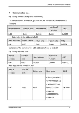 Chapter 8 Communication Protocol
www.supmea.com 31
 Communication case
(1) Query address 0x00 (stand-alone mode)
The device address is unknown, you can use the address 0x00 to send the 03
command
Device address Function code Start address
Number of
registers
CRC
0x00 0x03 0x1100 0x0001 0x80E7
Data reply: device address is 0x01
Device address Function code return byte Return data CRC
0x01 0x03 0x02 0x0001 0x7984
Explanation: The current device table address is found to be 0x01
(2) Query real-time data
Device
address
Function
code
Start address
Number of
registers
CRC
0x01 0x03 0x2001 0x0009 0xDFCC
Data reply: device address is 0x01
Device
address
Function
code
Return byte Return data CRC
0x01 0x03 0x12
0x0001(PH sensor)
0x41C80000(25℃)
0x40E00000(7pH)
0x00000000(No
meaning)
0x00000000(No
meaning)
0xCDD8
 