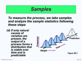 © 2006 Prentice Hall, Inc. S6 – 14
Samples
To measure the process, we take samples
and analyze the sample statistics following
these steps
(d) If only natural
causes of
variation are
present, the
output of a
process forms a
distribution that
is stable over
time and is
predictable
Weight
Frequency
Prediction
Figure S6.1
 