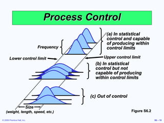 © 2006 Prentice Hall, Inc. S6 – 19
Process Control
Figure S6.2
Frequency
(weight, length, speed, etc.)
Size
Lower control limit Upper control limit
(a) In statistical
control and capable
of producing within
control limits
(b) In statistical
control but not
capable of producing
within control limits
(c) Out of control
 