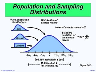 © 2006 Prentice Hall, Inc. S6 – 20
Population and Sampling
Distributions
Three population
distributions
Beta
Normal
Uniform
Distribution of
sample means
Standard
deviation of
the sample
means
= sx =
s
n
Mean of sample means = x
| | | | | | |
-3sx -2sx -1sx x +1sx +2sx +3sx
99.73% of all x
fall within ± 3sx
95.45% fall within ± 2sx
Figure S6.3
 