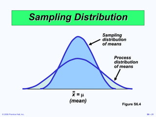 © 2006 Prentice Hall, Inc. S6 – 21
Sampling Distribution
x = m
(mean)
Sampling
distribution
of means
Process
distribution
of means
Figure S6.4
 