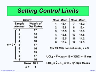 © 2006 Prentice Hall, Inc. S6 – 25
Setting Control Limits
Hour 1
Sample Weight of
Number Oat Flakes
1 17
2 13
3 16
4 18
5 17
6 16
7 15
8 17
9 16
Mean 16.1
s = 1
Hour Mean Hour Mean
1 16.1 7 15.2
2 16.8 8 16.4
3 15.5 9 16.3
4 16.5 10 14.8
5 16.5 11 14.2
6 16.4 12 17.3
n = 9
LCLx = x - zsx = 16 - 3(1/3) = 15 ozs
For 99.73% control limits, z = 3
UCLx = x + zsx = 16 + 3(1/3) = 17 ozs
 