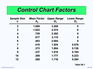 © 2006 Prentice Hall, Inc. S6 – 28
Control Chart Factors
Table S6.1
Sample Size Mean Factor Upper Range Lower Range
n A2 D4 D3
2 1.880 3.268 0
3 1.023 2.574 0
4 .729 2.282 0
5 .577 2.115 0
6 .483 2.004 0
7 .419 1.924 0.076
8 .373 1.864 0.136
9 .337 1.816 0.184
10 .308 1.777 0.223
12 .266 1.716 0.284
 