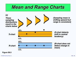 © 2006 Prentice Hall, Inc. S6 – 35
Mean and Range Charts
(a)
These
sampling
distributions
result in the
charts below
(Sampling mean is
shifting upward but
range is consistent)
R-chart
(R-chart does not
detect change in
mean)
UCL
LCL
Figure S6.5
x-chart
(x-chart detects
shift in central
tendency)
UCL
LCL
 