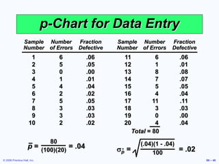 © 2006 Prentice Hall, Inc. S6 – 40
p-Chart for Data Entry
Sample Number Fraction Sample Number Fraction
Number of Errors Defective Number of Errors Defective
1 6 .06 11 6 .06
2 5 .05 12 1 .01
3 0 .00 13 8 .08
4 1 .01 14 7 .07
5 4 .04 15 5 .05
6 2 .02 16 4 .04
7 5 .05 17 11 .11
8 3 .03 18 3 .03
9 3 .03 19 0 .00
10 2 .02 20 4 .04
Total = 80
(.04)(1 - .04)
100
sp = = .02
^
p = = .04
80
(100)(20)
 