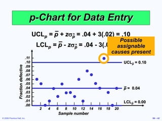 © 2006 Prentice Hall, Inc. S6 – 42
.11 –
.10 –
.09 –
.08 –
.07 –
.06 –
.05 –
.04 –
.03 –
.02 –
.01 –
.00 –
Sample number
Fraction
defective
| | | | | | | | | |
2 4 6 8 10 12 14 16 18 20
UCLp = p + zsp = .04 + 3(.02) = .10
^
LCLp = p - zsp = .04 - 3(.02) = 0
^
UCLp = 0.10
LCLp = 0.00
p = 0.04
p-Chart for Data Entry
Possible
assignable
causes present
 