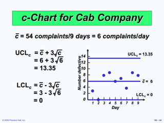 © 2006 Prentice Hall, Inc. S6 – 44
c-Chart for Cab Company
c = 54 complaints/9 days = 6 complaints/day
|
1
|
2
|
3
|
4
|
5
|
6
|
7
|
8
|
9
Day
Number
defective
14 –
12 –
10 –
8 –
6 –
4 –
2 –
0 –
UCLc = c + 3 c
= 6 + 3 6
= 13.35
LCLc = c - 3 c
= 3 - 3 6
= 0
UCLc = 13.35
LCLc = 0
c = 6
 