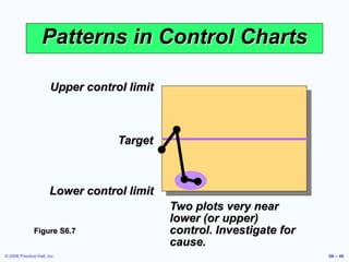 © 2006 Prentice Hall, Inc. S6 – 48
Upper control limit
Target
Lower control limit
Patterns in Control Charts
Two plots very near
lower (or upper)
control. Investigate for
cause.
Figure S6.7
 