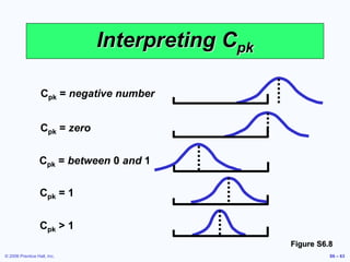 © 2006 Prentice Hall, Inc. S6 – 63
Interpreting Cpk
Cpk = negative number
Cpk = zero
Cpk = between 0 and 1
Cpk = 1
Cpk > 1
Figure S6.8
 