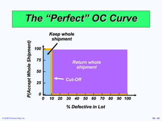 © 2006 Prentice Hall, Inc. S6 – 66
Return whole
shipment
The “Perfect” OC Curve
% Defective in Lot
P(Accept
Whole
Shipment)
100 –
75 –
50 –
25 –
0 –
| | | | | | | | | | |
0 10 20 30 40 50 60 70 80 90 100
Cut-Off
Keep whole
shipment
 