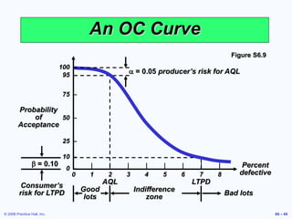 © 2006 Prentice Hall, Inc. S6 – 69
An OC Curve
Probability
of
Acceptance
Percent
defective
| | | | | | | | |
0 1 2 3 4 5 6 7 8
100 –
95 –
75 –
50 –
25 –
10 –
0 –
 = 0.05 producer’s risk for AQL
b = 0.10
Consumer’s
risk for LTPD
LTPD
AQL
Bad lots
Indifference
zone
Good
lots
Figure S6.9
 