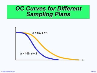 © 2006 Prentice Hall, Inc. S6 – 70
OC Curves for Different
Sampling Plans
n = 50, c = 1
n = 100, c = 2
 