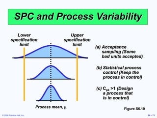 © 2006 Prentice Hall, Inc. S6 – 73
SPC and Process Variability
(a) Acceptance
sampling (Some
bad units accepted)
(b) Statistical process
control (Keep the
process in control)
(c) Cpk >1 (Design
a process that
is in control)
Lower
specification
limit
Upper
specification
limit
Process mean, m Figure S6.10
 