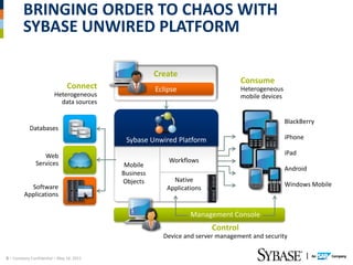 BRINGING ORDER TO CHAOS WITH
        SYBASE UNWIRED PLATFORM

                                                     Create
                                                                                 Consume
                               Connect               Eclipse                     Heterogeneous
                        Heterogeneous                                            mobile devices
                          data sources

                                                                                                  BlackBerry
            Databases
                                           Sybase Unwired Platform                                iPhone

                  Web                                                                             iPad
               Services                                  Workflows
                                           Mobile
                                                                                                  Android
                                          Business
                                          Objects         Native
           Software                                                                               Windows Mobile
                                                        Applications
         Applications

                                                                Management Console
                                                                       Control
                                                       Device and server management and security


6 – Company Confidential – May 14, 2012
 