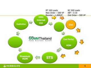 วงจรความสำเร็จRT 100 LeadsNew Order – 500 VPReorder – 1,000VPRC 200 LeadsIBP – 5-10Dist Order – 500 VPDist