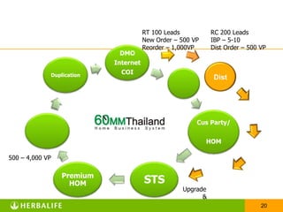  เมื่อเราคิดว่าเป็นอาชีพ นี่คือส่วนหนึ่งที่เราต้องเข้า“เมื่อเรายังไม่ถึงที่หมาย เราต้องการงานอบรม เมื่อเราถึงที่หมายแล้ว งานอบรมต้องการเรา นี่คือพันธกิจของ Herbalife”เบญจมาศ ศรีตูมแก้ว
