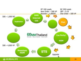 Duplication – การทำซ้ำ (สอนงาน)สำหรับทีมงานของเราการรับสมัครทีมงานใหม่การเริ่มต้นสู่ธุรกิจ 1 (Enrollment Call I)การเริ่มต้นสู่ธุรกิจ 2 (Enrollment Call II)จุดเริ่มต้นและอุปกรณ์ 1 (Tooling Up I)จุดเริ่มต้นและอุปกรณ์ 2 (Tooling Up II)การออกแบบและวางแผนโฆษณาแบบไม่มีค่าใช้จ่ายการรับคำปรึกษาโฆษณาแบบไม่มีค่าใช้จ่ายการออกแบบและวางแผนโฆษณาทั่วไปการรับคำปรึกษาโฆษณาทั่วไป การทำสามสาย