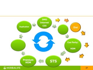 วงจรความสำเร็จRT 100 LeadsNew Order – 500 VPReorder – 1,000VPRC 200 LeadsIBP – 5-10Dist Order – 500 VP500 – 1,000 RODist500 – 4,000 VPUpgrade สินค้าทั้งลูกค้า & ทีมงาน
