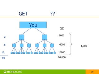 5%1st Line35 %2nd Line95 %3rd Line2739ที่มาของรายได้ไม่รู้จบ ROYou