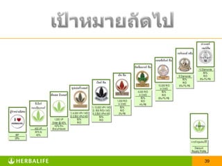 การวางแผน 90 วันช่วงที่ 1 (30วันแรก) เพาะปลูกสิ่งที่ยากที่สุดคือ การเริ่มต้นในวันแรกสิ่งที่ยากกว่า คือการทำให้ได้ทุกๆวันช่วงเวลาแห่งการเรียนรู้และแก้ปัญหาต่างๆสิ่งที่เราจะได้จากฤดูเพาะปลูกนี้ คือ “ทักษะ” ไม่ใช่ เงินคำแนะนำ - อย่าหยุด !!!  แม้จะยังไม่ได้เงิน