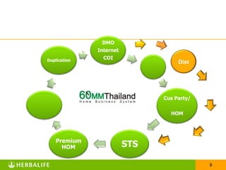 เข้าใจวงจรความสำเร็จDist