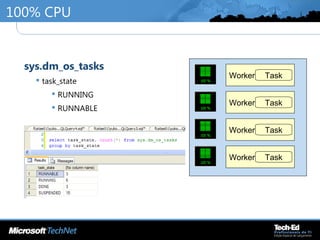 100% CPU
•
sys.dm_os_tasks
 task_state
 RUNNING
 RUNNABLE
Worker Task
Worker Task
Worker Task
Worker Task
 