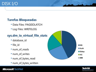 DISK I/O
•
Tarefas Bloqueadas
 Data Files: PAGEIOLATCH
 Log Files: WRITELOG
•
sys.dm_io_virtual_file_stats
 database_id
 file_id
 num_of_reads
 num_of_writes
 num_of_bytes_read
 num_of_bytes_written
NG
Auth
Sidep
AC
MM
 