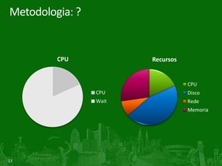 13
Metodologia: ?
Recursos
CPU
Disco
Rede
Memoria
CPU
CPU
Wait
 