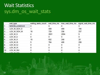 18
Wait Statistics
sys.dm_os_wait_stats
 