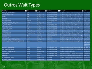 30
Outros Wait Types
 