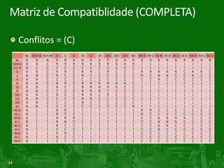 34
Matriz de Compatiblidade (COMPLETA)
Conflitos = (C)
 