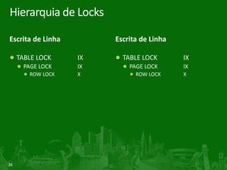 36
Hierarquia de Locks
Escrita de Linha
TABLE LOCK IX
PAGE LOCK IX
ROW LOCK X
Escrita de Linha
TABLE LOCK IX
PAGE LOCK IX
ROW LOCK X
 