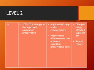 LEVEL 2
2)  10% -20 % change in
the approved
amount of
preservative
 application/comp
endial
requirements.
 Preservative
effectiveness test
at lowest
specified
preservative level
 Changes
being
effected
supplem
ent
 Annual
report
 