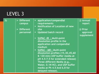 LEVEL 3
3)  Different
campus
 Different
personnel
 application/compendial
requirements
 Notification of Location of new
site
 Updated batch record
 SUPAC –IR : Multi-point
dissolution profile in the
application and compendial
medium
 SUPAC – MR : Multi-point
dissolution profiles (15,30,45,60
& 120 min) USP buffer media at
pH 4.5-7.5 for extended release)
Three different Media (e.g.,
Water, 0.1N HCl, and USP buffer
media at Ph 4.5 And 6.8 for
delayed release).
 Annual
report
 Prior
approval
supplement
 