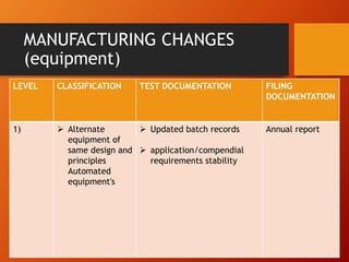 MANUFACTURING CHANGES
(equipment)
LEVEL CLASSIFICATION TEST DOCUMENTATION FILING
DOCUMENTATION
1)  Alternate
equipment of
same design and
principles
Automated
equipment's
 Updated batch records
 application/compendial
requirements stability
Annual report
 