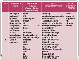 LEVE
L
CLASSIFICA
TION
EXCIPIENT
RANGES
(%w/w of total
formulation)
TEST
DOCUMENTATION
FILING
DOCUMEN
TATION
-change in Filler -stability •Prior
technical ±10 application/compendial approval
grade of Disintegrant requirements suppleme
excipients Starch -Dissolution data nt
-Changes in ±6 depends on solubility, •Annual
excipients, Other ±1 theraputic range and report
expressed Binder permeability.
as % (w/w) ±1 Case A : High
of total Lubricant Permeability, High
formulation, Calcium (Ca) or Solubility Drugs
greater than Magnesium (Mg) Single point
II Level 1 Stearate Dissolution profile .
changes. ±0.5 Case B : Low
Other Permeability, High
±2 Solubility Drugs
Glidant Multi point dissolution
Talc profile
12
±2
Other
Case C :High
Permeability, Low
±0.2 Solubility Drugs
 