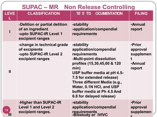 SUPAC – MR Non Release Controlling
LEVE
L
CLASSIFICATION ExcipTiEeSnTDtsOCUMENTATION FILING
I
-Delition or partial delition
of an ingredient
-upto SUPAC-IR Level 1
excipient ranges
-stability
-application/compendial
requirements
•Annual
report
II
-change in technical grade
of excipients
-upto SUPAC-IR Level 2
excipient ranges
-stability
application/compendial
requirements
-Multi-point dissolution
profiles (15,30,45,60 & 120
min)
USP buffer media at pH 4.5-
7.5 for extended release)
Three different Media (e.g.,
Water, 0.1N HCl, and USP
buffer media at Ph 4.5 And
6.8 for delayed release)
•Prior
approval
supplemen
t
•Annual
report
14
III
-Higher than SUPAC-IR
Level 1 and Level 2
excipient ranges.
-stability
application/compendial
requirements
-Biostudy or IVIVC
•Prior
approval
supplemen
 