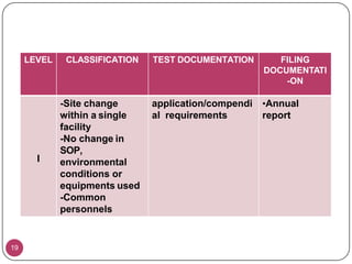 LEVEL CLASSIFICATION TEST DOCUMENTATION FILING
DOCUMENTATI
-ON
I
-Site change
within a single
facility
-No change in
SOP,
environmental
conditions or
equipments used
-Common
personnels
application/compendi
al requirements
•Annual
report
19
 