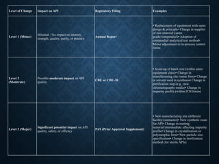 Level of Change Impact on API Regulatory Filing Examples
Level 1 (Minor)
Minimal / No impact on identity,
strength, quality, purity, or potency
Annual Report
• Replacement of equipment with same
design & principle• Change in supplier
of raw material (same
grade/compendial)• Adoption of
compendial analytical test method•
Minor adjustment in in-process control
limits
Level 2
(Moderate)
Possible moderate impact on API
quality
CBE or CBE-30
• Scale-up of batch size (within same
equipment class)• Change in
manufacturing site (same firm)• Change
in solvent used in synthesis• Change in
purification step (e.g., new
chromatography media)• Change in
impurity profile (within ICH limits)
Level 3 (Major)
Significant potential impact on API
quality, safety, or efficacy
PAS (Prior Approval Supplement)
• New manufacturing site (different
facility/contractor)• New synthetic route
for API• Change in starting
material/intermediate affecting impurity
profile• Change in crystallization or
polymorphic form• New particle size
specification• Change in sterilization
method (for sterile APIs)
 