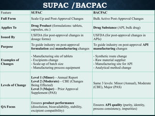SUPAC /BACPAC
Feature SUPAC BACPAC
Full Form Scale-Up and Post-Approval Changes Bulk Active Post-Approval Changes
Applies To
Drug Product (formulations: tablets,
capsules, etc.)
Drug Substance (API, bulk drug)
Issued By
USFDA (for post-approval changes in
dosage forms)
USFDA (for post-approval changes in
APIs)
Purpose
To guide industry on post-approval
formulation and manufacturing changes
To guide industry on post-approval API
manufacturing changes
Examples of
Changes
- Manufacturing site of tablets
- Excipients change
- Scale-up of batch size
- Manufacturing process equipment
- Synthetic route change
- Raw material supplier
- Manufacturing site for API
- Analytical method change
Levels of Change
Level 1 (Minor) – Annual Report
Level 2 (Moderate) – CBE (Changes
Being Effected)
Level 3 (Major) – Prior Approval
Supplement (PAS)
Same 3 levels: Minor (Annual), Moderate
(CBE), Major (PAS)
QA Focus
Ensures product performance
(dissolution, bioavailability, stability,
excipient compatibility)
Ensures API quality (purity, identity,
process consistency, impurities)
 
