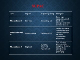 SUPAC
Level Impact Regulatory Filing Examples
Minor (Level 1) Low risk Annual Report
Same-type
equipment, small
batch size
change, excipient
supplier change
Moderate (Level
2)
Moderate risk CBE or CBE-30
Larger batch size
change, new site
(same company),
excipient
composition
adjustment
Major (Level 3) High risk
PAS (Prior
Approval
Supplement)
New site, new
process, major
excipient change,
dosage form
change, new
packaging
 